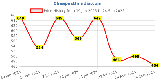 myntra.com LULU & SKY Women Maxi Dress With Side Slits Detail lulu & sky Price History Graph from 19 Jun 2025 to 24 Sep 2025