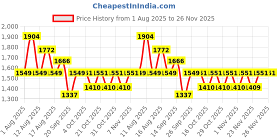 myntra.com LULU & SKY Women Medium Coverage Lightly Padded Non-Wired T-shirt Bra lulu & sky Price History Graph from 1 Aug 2025 to 24 Nov 2025