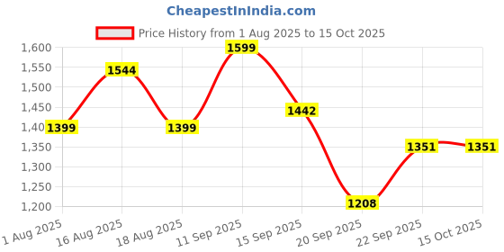 myntra.com LULU & SKY Women Medium Coverage Non Padded Bra lulu & sky Price History Graph from 1 Aug 2025 to 14 Oct 2025