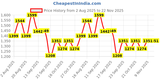myntra.com LULU & SKY Women Medium Coverage Non-Wired Non Padded Seamless T-shirt Bra lulu & sky Price History Graph from 2 Aug 2025 to 22 Nov 2025
