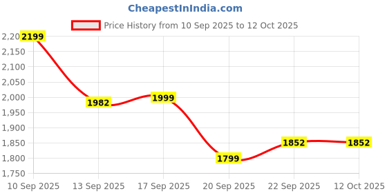 myntra.com LULU & SKY Women Medium Coverage Scoop Neck Sports Bra lulu & sky Price History Graph from 10 Sep 2025 to 12 Oct 2025
