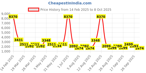 myntra.com LULU & SKY Women Mid-Rise Clean Look Stretchable Jeans lulu & sky Price History Graph from 14 Feb 2025 to 8 Oct 2025