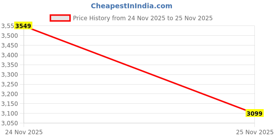 myntra.com LULU & SKY Women Mid-Rise Jeans lulu & sky Price History Graph from 24 Nov 2025 to 25 Nov 2025