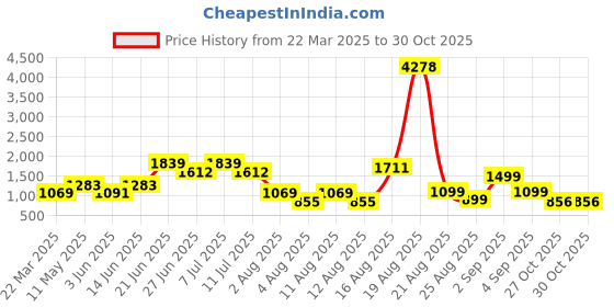 myntra.com LULU & SKY Women Mid-Rise Mom Fit Trousers lulu & sky Price History Graph from 22 Mar 2025 to 30 Oct 2025