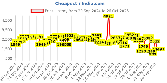 myntra.com LULU & SKY Women Mid Rise Parallel Trouser lulu & sky Price History Graph from 20 Sep 2024 to 25 Oct 2025