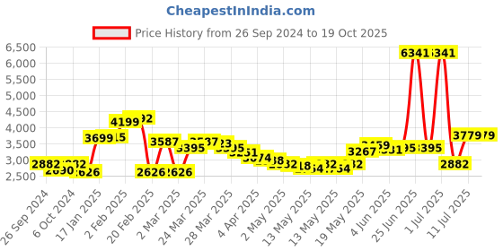 myntra.com LULU & SKY Women Mid-Rise Parallel Trousers lulu & sky Price History Graph from 26 Sep 2024 to 18 Oct 2025