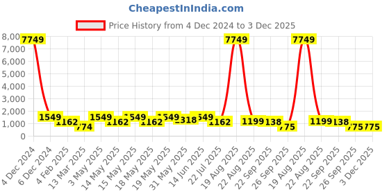 myntra.com LULU & SKY Women Mid Top Block-Heeled Regular Boots lulu & sky Price History Graph from 4 Dec 2024 to 3 Dec 2025