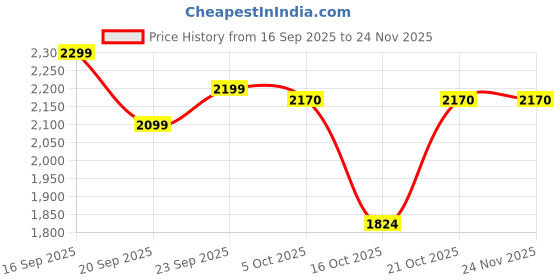 myntra.com LULU & SKY Women Midi Flared Bubble Skirt lulu & sky Price History Graph from 16 Sep 2025 to 24 Nov 2025
