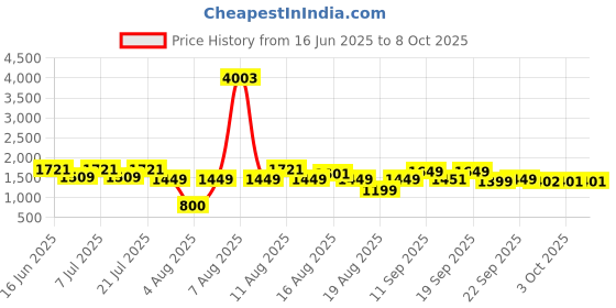 myntra.com LULU & SKY Women Mock Collar Open Front Jacket lulu & sky Price History Graph from 16 Jun 2025 to 8 Oct 2025