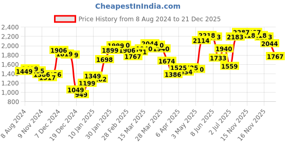 myntra.com LULU & SKY Women Mom Fit High-Rise Smart Joggers lulu & sky Price History Graph from 8 Aug 2024 to 21 Dec 2025