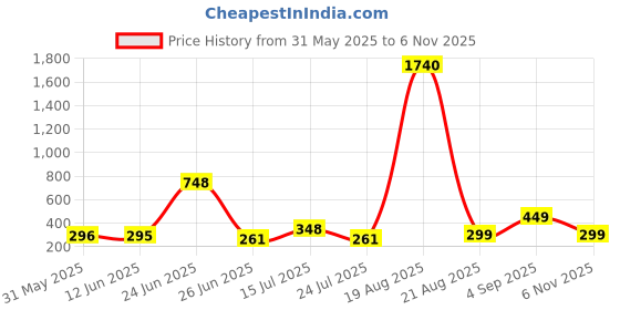 myntra.com LULU & SKY Women Multi Sunglasses lulu & sky Price History Graph from 31 May 2025 to 6 Nov 2025