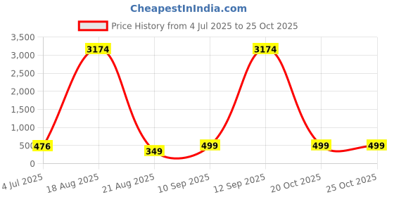 myntra.com LULU & SKY Women Multi Sunglasses lulu & sky Price History Graph from 4 Jul 2025 to 24 Oct 2025