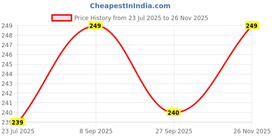 myntra.com LULU & SKY Women Multi Sunglasses lulu & sky Price History Graph from 23 Jul 2025 to 26 Nov 2025