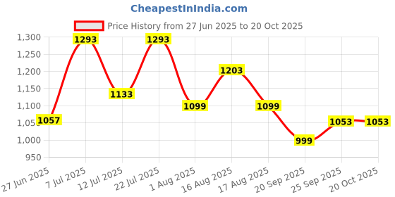 myntra.com LULU & SKY Women Night suit lulu & sky Price History Graph from 27 Jun 2025 to 20 Oct 2025