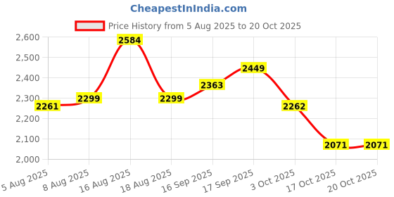 myntra.com LULU & SKY Women Night suit lulu & sky Price History Graph from 5 Aug 2025 to 20 Oct 2025