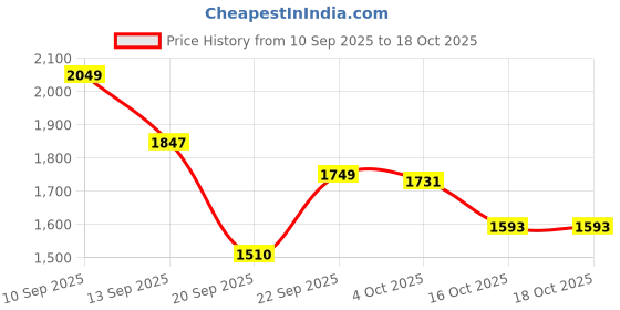 myntra.com LULU & SKY Women Non Wired Seamless Super Support Racer Back Workout Bra lulu & sky Price History Graph from 10 Sep 2025 to 18 Oct 2025