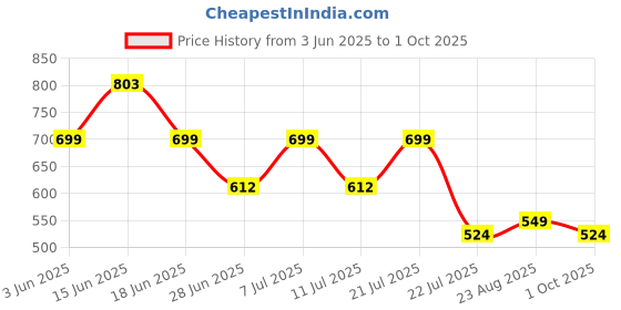 myntra.com LULU & SKY Women Off-Shoulder Bandeau Maxi Dress lulu & sky Price History Graph from 3 Jun 2025 to 1 Oct 2025