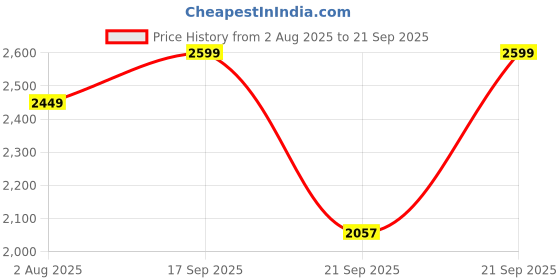 myntra.com LULU & SKY Women Off-Shoulder Bandeau Maxi Dress lulu & sky Price History Graph from 2 Aug 2025 to 21 Sep 2025