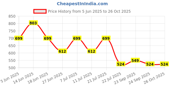 myntra.com LULU & SKY Women Off-Shoulder Bodycon Mini Dress lulu & sky Price History Graph from 5 Jun 2025 to 25 Oct 2025