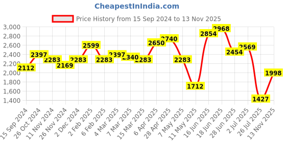 myntra.com LULU & SKY Women Off-Shoulder Fit & Flare Dress lulu & sky Price History Graph from 15 Sep 2024 to 13 Nov 2025