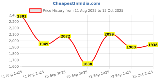 myntra.com LULU & SKY Women Off-Shoulder Fit & Flare Dress lulu & sky Price History Graph from 11 Aug 2025 to 13 Oct 2025