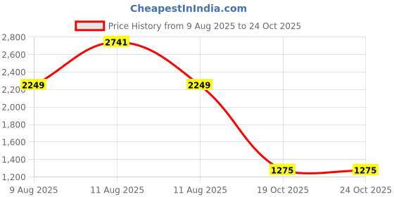 myntra.com LULU & SKY Women Off-Shoulder Lace Sheath Mini Dress lulu & sky Price History Graph from 9 Aug 2025 to 22 Oct 2025