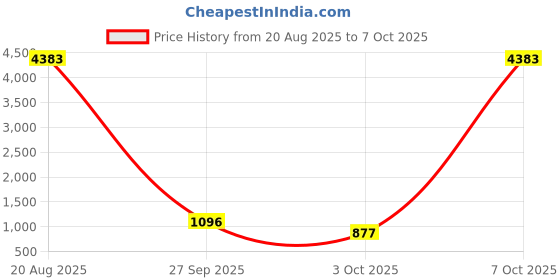 myntra.com LULU & SKY Women Off-Shoulder Ombre Maxi Dress lulu & sky Price History Graph from 20 Aug 2025 to 7 Oct 2025