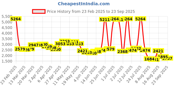 myntra.com LULU & SKY Women Off Shoulder Pullover Sweaters lulu & sky Price History Graph from 23 Feb 2025 to 23 Sep 2025