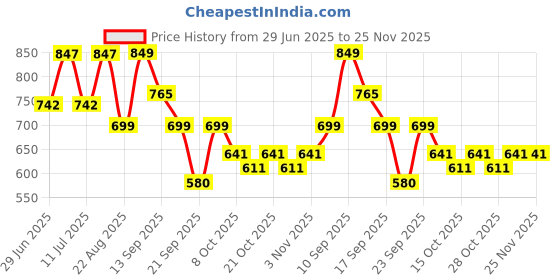 myntra.com LULU & SKY Women Off-Shoulder Regular Bardot Top lulu & sky Price History Graph from 29 Jun 2025 to 24 Nov 2025