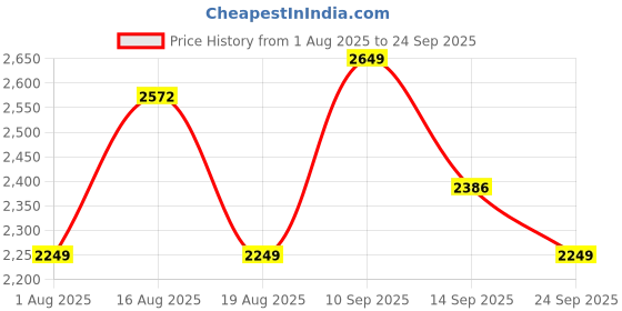 myntra.com LULU & SKY Women Off-Shoulder Ruffle-Trimmed Maxi Dress lulu & sky Price History Graph from 1 Aug 2025 to 24 Sep 2025