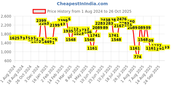 myntra.com LULU & SKY Women Ombre Dyed Slim Fit High-Rise Yoga Sports Shorts lulu & sky Price History Graph from 1 Aug 2024 to 26 Oct 2025