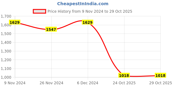 myntra.com LULU & SKY Women One Shoulder Bodycon Mini Dress lulu & sky Price History Graph from 9 Nov 2024 to 28 Oct 2025
