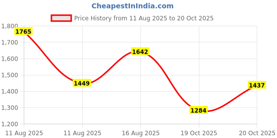 myntra.com LULU & SKY Women One Shoulder Maxi Dress lulu & sky Price History Graph from 11 Aug 2025 to 20 Oct 2025