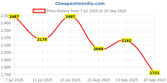myntra.com LULU & SKY Women One Shoulder Side Slit Maxi Dress lulu & sky Price History Graph from 7 Jul 2025 to 20 Sep 2025