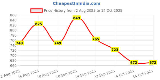 myntra.com LULU & SKY Women One-Shoulder Striped Top lulu & sky Price History Graph from 2 Aug 2025 to 4 Oct 2025