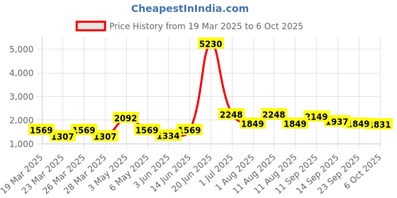 myntra.com LULU & SKY Women Open Front Longline Over Coat lulu & sky Price History Graph from 19 Mar 2025 to 6 Oct 2025