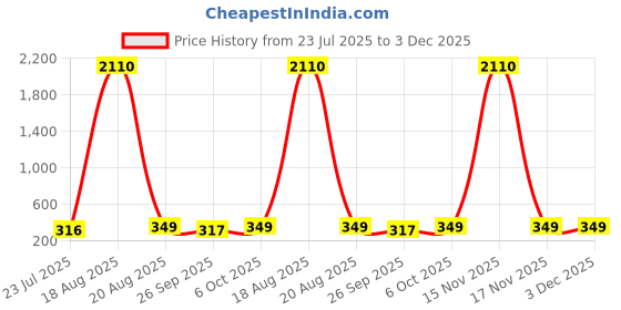 myntra.com LULU & SKY Women Other Sunglasses with Regular Lens STY-12169 lulu & sky Price History Graph from 23 Jul 2025 to 2 Dec 2025