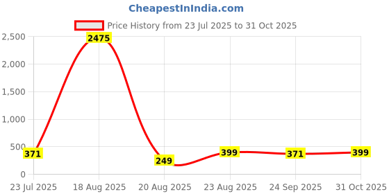 myntra.com LULU & SKY Women Oval Sunglass lulu & sky Price History Graph from 23 Jul 2025 to 31 Oct 2025