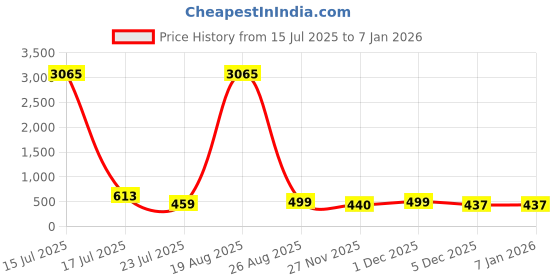 myntra.com LULU & SKY Women Oval Sunglasses STY-12013-BLACK GRAY lulu & sky Price History Graph from 15 Jul 2025 to 3 Jan 2026