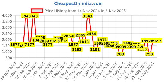 myntra.com LULU & SKY Women Overlap Front Pencil Mini Skirts lulu & sky Price History Graph from 14 Nov 2024 to 2 Nov 2025