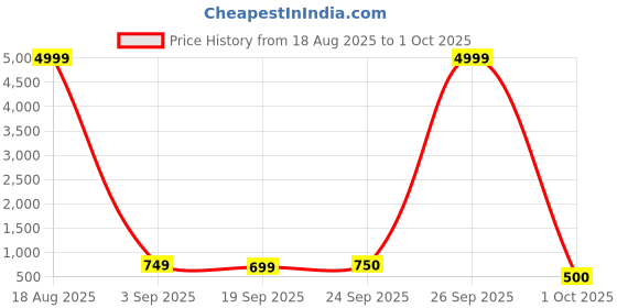 myntra.com LULU & SKY Women Oversized Sunglasses CT1708-BLACK GREY lulu & sky Price History Graph from 18 Aug 2025 to 1 Oct 2025
