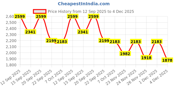 myntra.com LULU & SKY Women Pack of 2 Polyester Co-Ords lulu & sky Price History Graph from 12 Sep 2025 to 4 Dec 2025