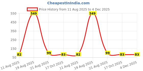 myntra.com LULU & SKY Women Pack Of 2 Printed Reusable Outdoor Masks lulu & sky Price History Graph from 11 Aug 2025 to 3 Dec 2025