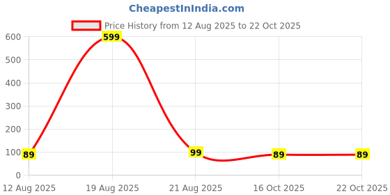 myntra.com LULU & SKY Women Pack Of 2 Printed Reusable Outdoor Masks lulu & sky Price History Graph from 12 Aug 2025 to 22 Oct 2025