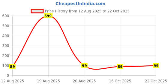 myntra.com LULU & SKY Women Pack Of 2 Self-Design Reusable Outdoor Masks lulu & sky Price History Graph from 12 Aug 2025 to 22 Oct 2025