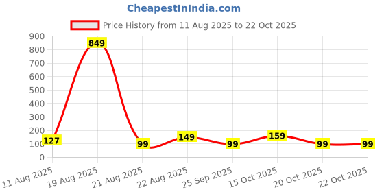 myntra.com LULU & SKY Women Pack Of 3 Printed Reusable Outdoor Masks lulu & sky Price History Graph from 11 Aug 2025 to 22 Oct 2025