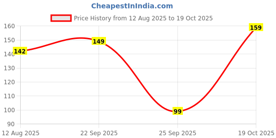 myntra.com LULU & SKY Women Pack Of 3 Reusable Outdoor Masks lulu & sky Price History Graph from 12 Aug 2025 to 19 Oct 2025