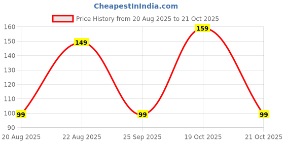 myntra.com LULU & SKY Women Pack Of 3 Reusable Outdoor Masks lulu & sky Price History Graph from 20 Aug 2025 to 21 Oct 2025