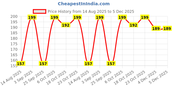 myntra.com LULU & SKY Women Pack Of 4 Printed Reusable Face Masks lulu & sky Price History Graph from 14 Aug 2025 to 5 Dec 2025