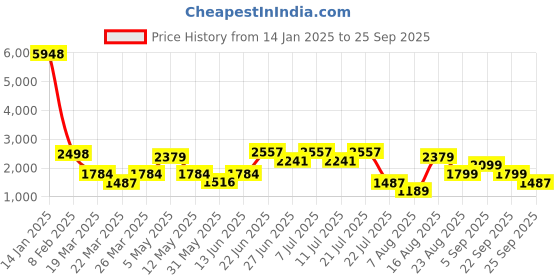 myntra.com LULU & SKY Women Pencil Maxi Skirt lulu & sky Price History Graph from 14 Jan 2025 to 25 Sep 2025